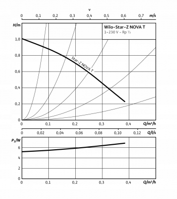 WILO Star-Z NOVA T pompa cyrkulacyjna C.W.U zegar