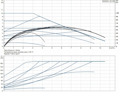 GRUNDFOS Pompa C.O. MAGNA1 32-100 99221236