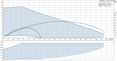 GRUNDFOS MAGNA3  32-120F  elektroniczna pompa obiegowa do C.O.