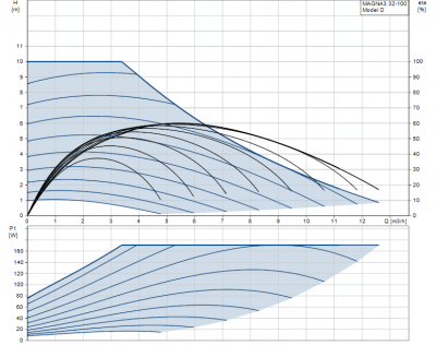 GRUNDFOS pompa MAGNA3 32-100 - 97924257
