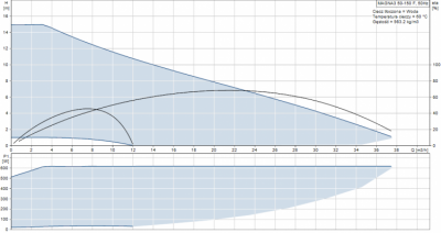 GRUNDFOS MAGNA3  50-150F elektroniczna pompa obiegowa do C.O.