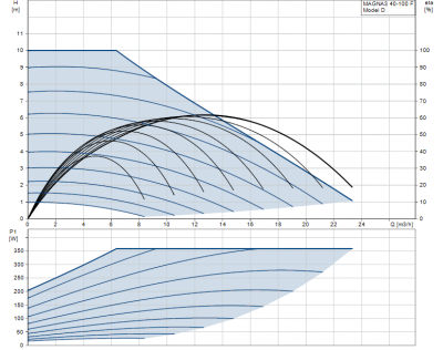 GRUNDFOS pompa MAGNA3 40-100 F - 97924269