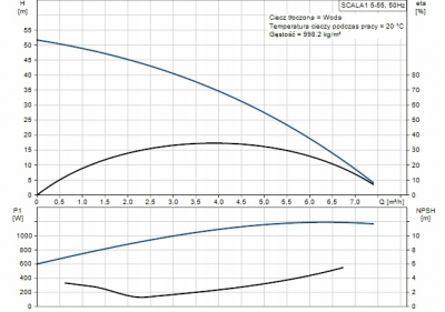 GRUNDFOS Pompa HYDROFOR SCALA1 5-55 hydroforowa