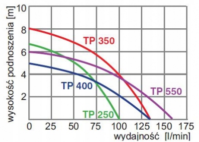 Omnigena Pompa zatapialna z pływakiem TP400