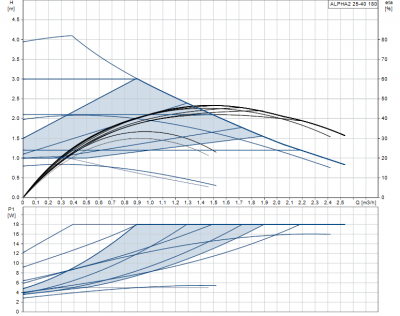 GRUNDFOS Elektroniczna Pompa C.O. ALPHA2 25-40 180 AUTOADAPT 99411165