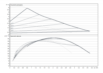 WILO Stratos PICO 25/0,5-6 pompa do C.O elektronik