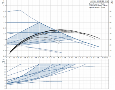 GRUNDFOS ALPHA3 32-40 elektroniczna pompa do C.O.