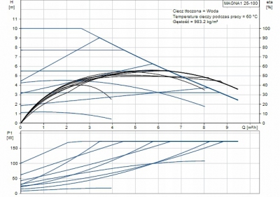 GRUNDFOS Pompa C.O. MAGNA1 25-100 99221214