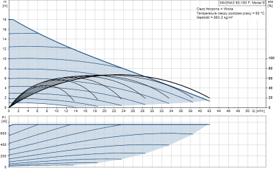 GRUNDFOS Pompa C.O. MAGNA3 50-180F 97924286