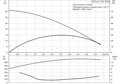 GRUNDFOS Pompa HYDROFOR SCALA1 3-35 hydroforowa