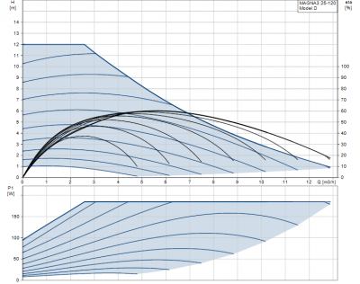 GRUNDFOS pompa MAGNA3 25-120 - 97924248
