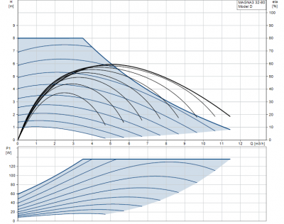 GRUNDFOS pompa MAGNA3 32-80 - 97924256
