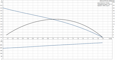 GRUNDFOS SOLOLIFT2 D-2 pompa do umywalki lub natrysku