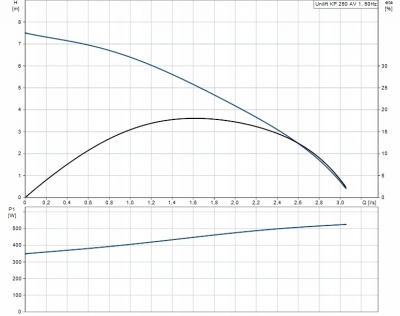 GRUNDFOS Unilift KP 250AV1 pompa pływak pionowy