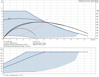 GRUNDFOS Pompa C.O. MAGNA3 32-100F 97924258