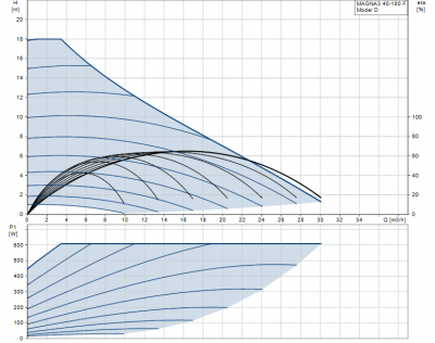 GRUNDFOS pompa MAGNA3 40-180 F - 97924272