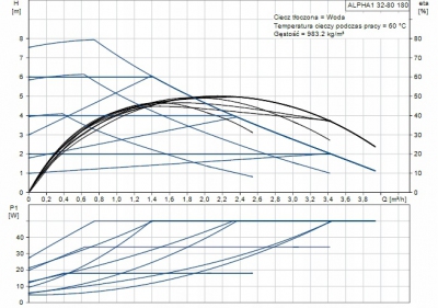 GRUNDFOS Pompa C.O. ALPHA1 32-80 99199597