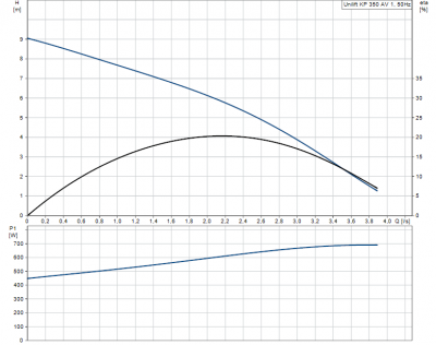 GRUNDFOS Unilift KP 350 AV 1 - 013N1400 pompa zatapialna z pływakiem pionowym
