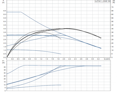 GRUNDFOS POMPA C.O. ALPHA 1L 25-60 180 - 99160584