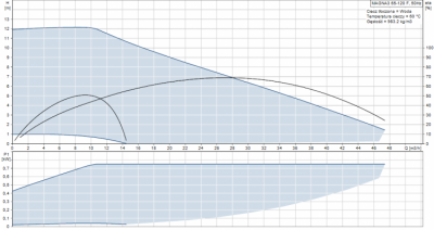 GRUNDFOS MAGNA3  65-120F elektroniczna pompa obiegowa do C.O.