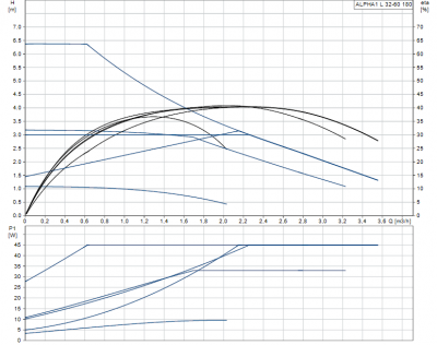 GRUNDFOS POMPA C.O. ALPHA 1L 32-60 180 - 99160590