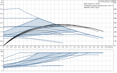 GRUNDFOS Pompa C.O. ALPHA2 25-40N 99411365