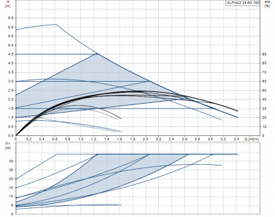GRUNDFOS Pompa C.O. ALPHA 2 25-60 klasa A NAJNOWSZY MODEL
