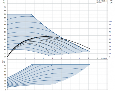 GRUNDFOS pompa MAGNA3 25-60 - 97924245