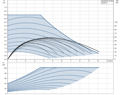 GRUNDFOS pompa MAGNA3 32-60 - 97924255