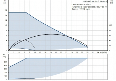 GRUNDFOS Pompa C.O. MAGNA3 40-150 F 97924271