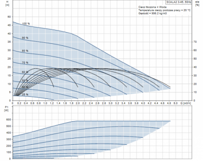 GRUNDFOS Pompa bezobsługowa HYDROFOR SCALA2 3-45 A