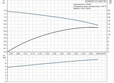 GRUNDFOS Pompa cyrkulacyjna z zegarem 15-14 BDT PM