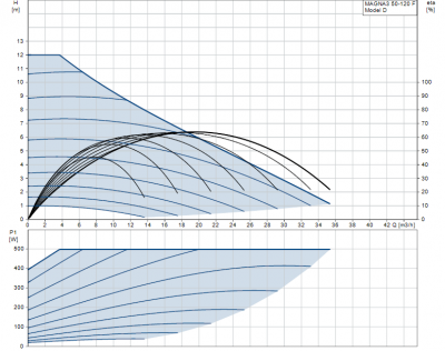 GRUNDFOS pompa MAGNA3 50-120 F - 97924284