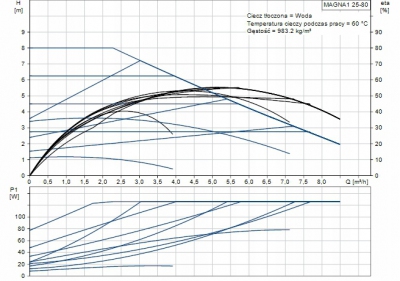 GRUNDFOS Pompa C.O. MAGNA1 25-80 99221213