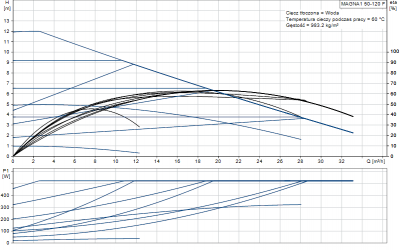 GRUNDFOS Pompa C.O. MAGNA1 50-120F 99221336