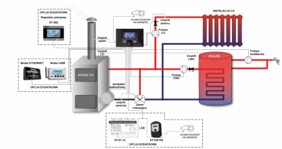 TECH ST-880 zPID Sterownik do kotła zasypowego z obsługą zaworu mieszającego