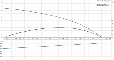 GRUNDFOS SOLOLIFT2 CWC-3 pompa rozdrabniająca do naściennej miski wc + umywalka + natrysk + bidet + pisuar