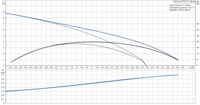 GRUNDFOS SOLOLIFT2 C-3 pompa do pralek , zmywarek , natrysku , wanny , zlewu , bidetu , umywalki