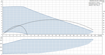 GRUNDFOS MAGNA3  40-120F elektroniczna pompa obiegowa do C.O.