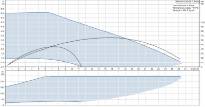 GRUNDFOS MAGNA3  50-60F elektroniczna pompa obiegowa do C.O.
