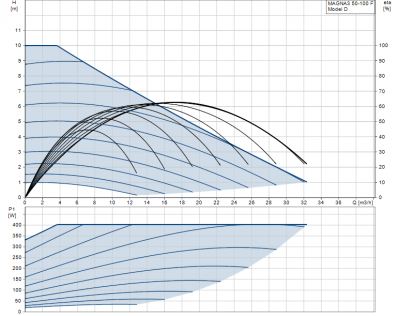 GRUNDFOS pompa MAGNA3 50-100 F - 97924283