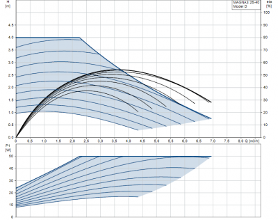 GRUNDFOS pompa MAGNA3 25-40 - 97924244