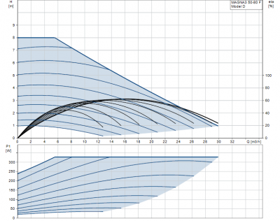 GRUNDFOS pompa MAGNA3 50-80 F - 97924282